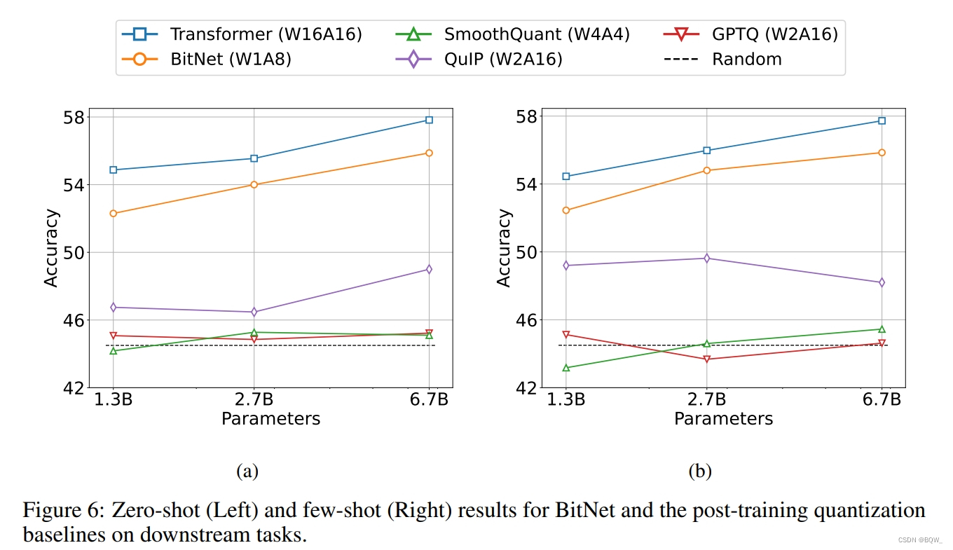 【自然语言处理】【大模型】BitNet：用1-bit Transformer训练LLM