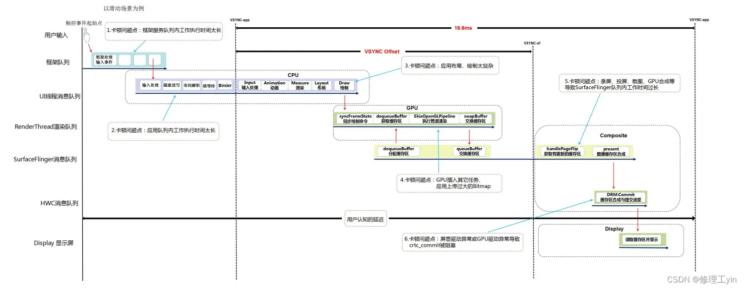 Android卡顿掉帧问题分析之实战篇