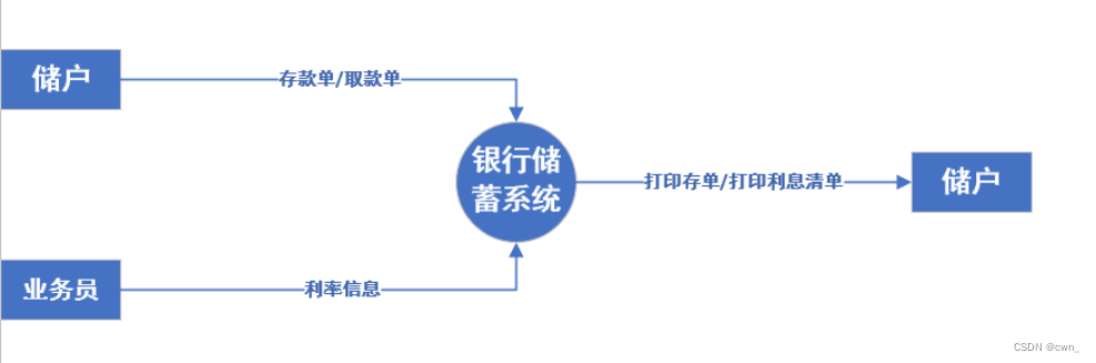 银行储蓄系统的顶层数据流图及细化数据流图