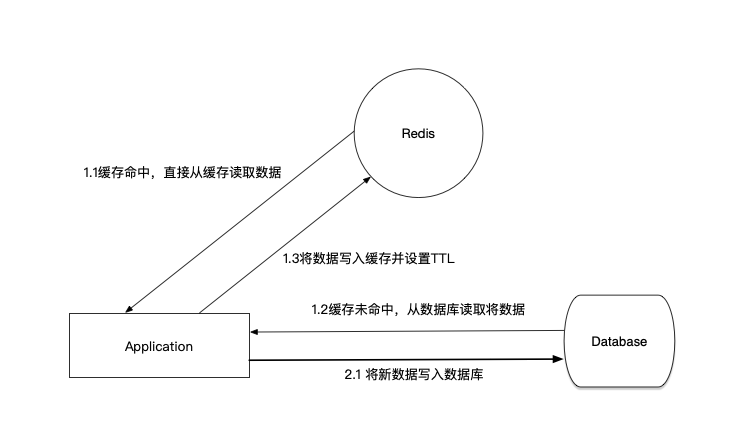 Redis与数据库的一致性