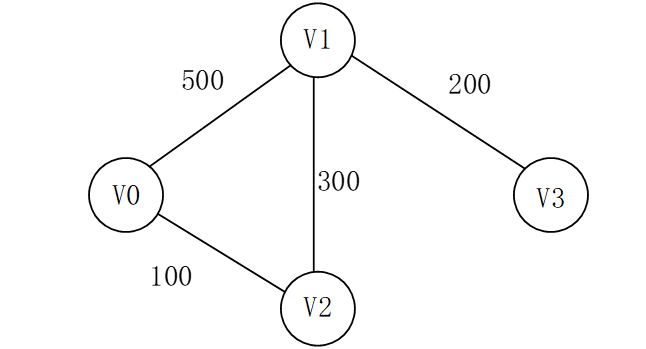 Dijkstra算法C代码