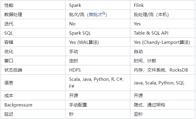 大数据技术10：Flink从入门到精通