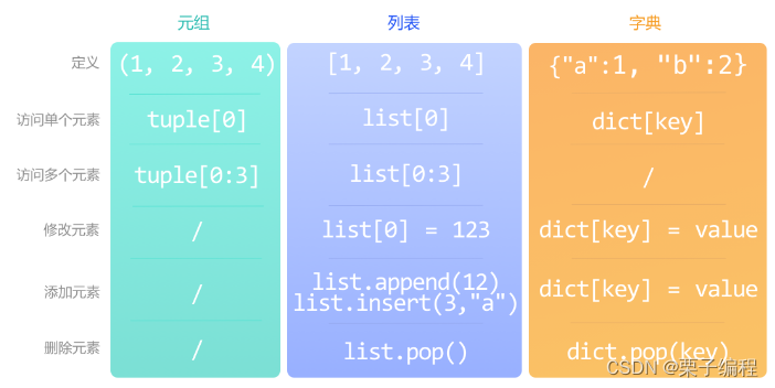 【Python数据结构与判断7/7】数据结构小结