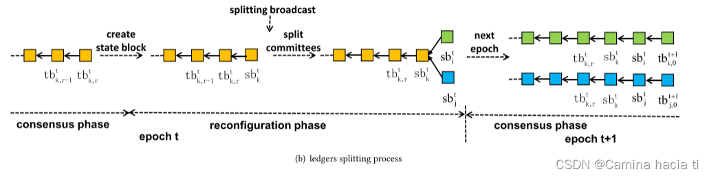 split process