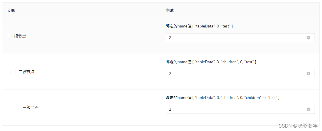 ant a-table 表格校验 行内校验 ，树形表格，展开行校验