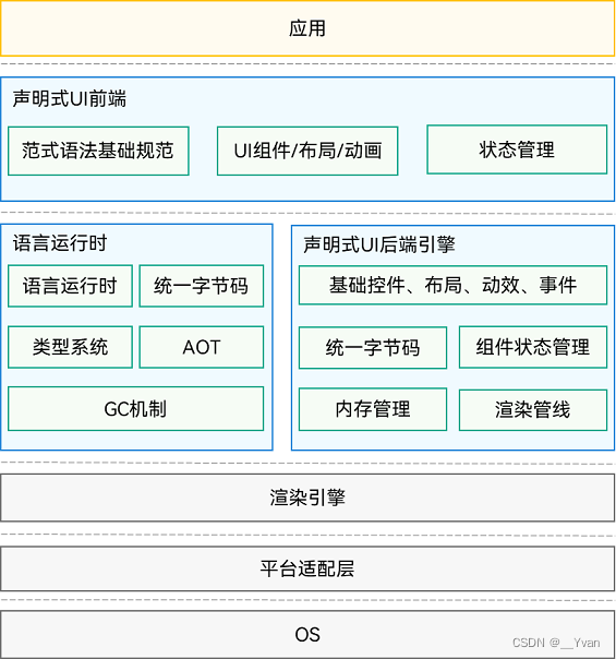 【鸿蒙开发】第一章 简介