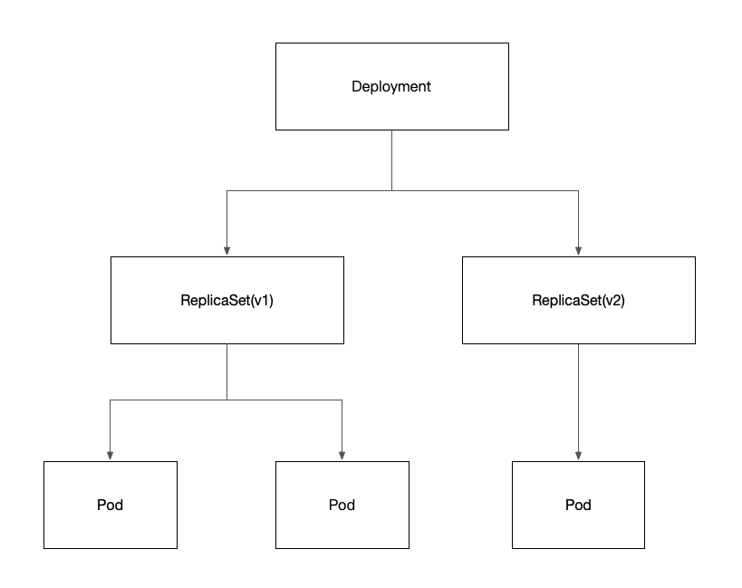 Kubernets Deployment详解