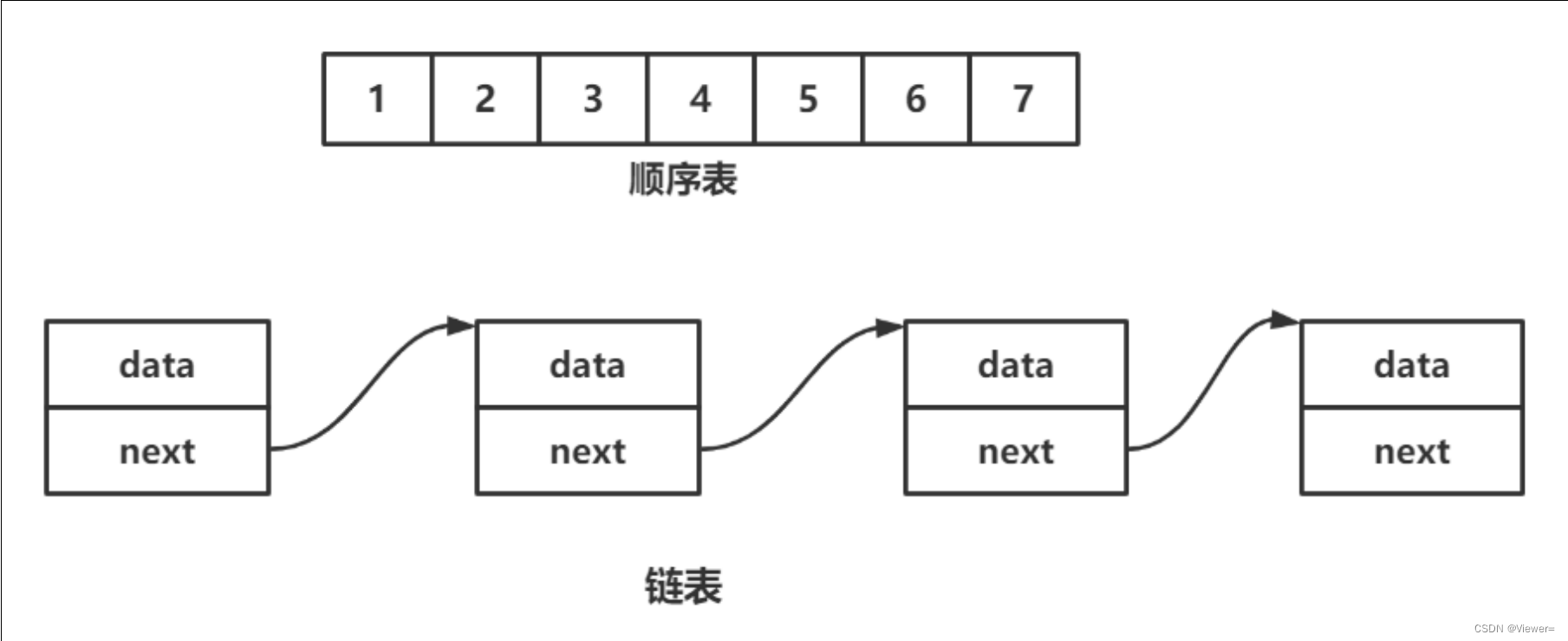 数据结构(Java实现)：顺序表