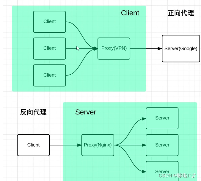 Nginx+Tomcat负载均衡、动静分离原理