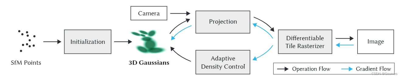 三维重建方法3D gaussian splatting与NeRF的区别和异同