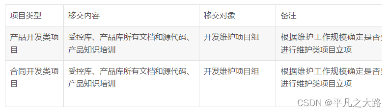 【项目管理】CMMI-项目结项管理过程