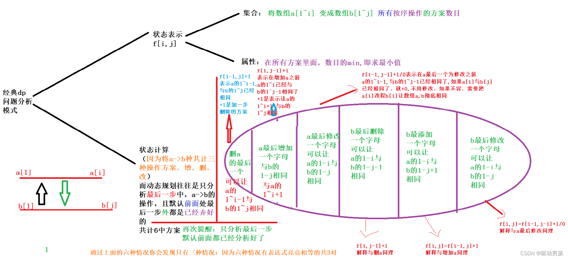 leetCode72. 编辑距离