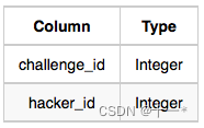 【SQL每日一练】HackerRan-Basic Join-Challenges练习