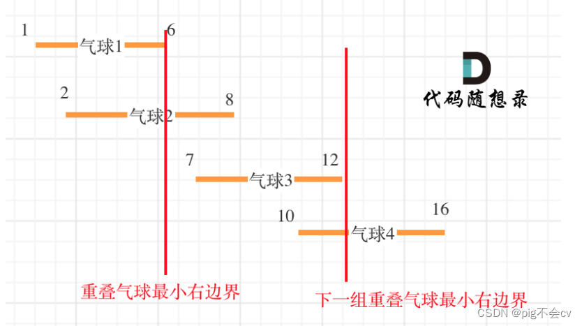 8.12用最少数量的箭引爆气球（LC452-M）