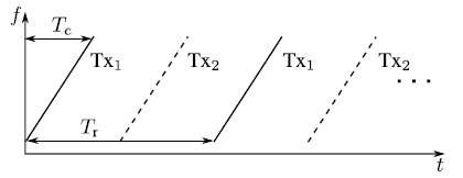 论文解读--Compensation of Motion-Induced Phase Errors in TDM MIMO Radars