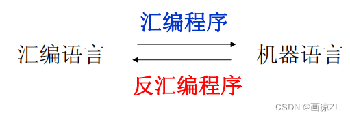 机器语言,汇编语言,高级语言各有什么特点_程序设计语言有哪些