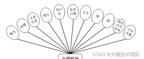 图4-3女频板块E/R图