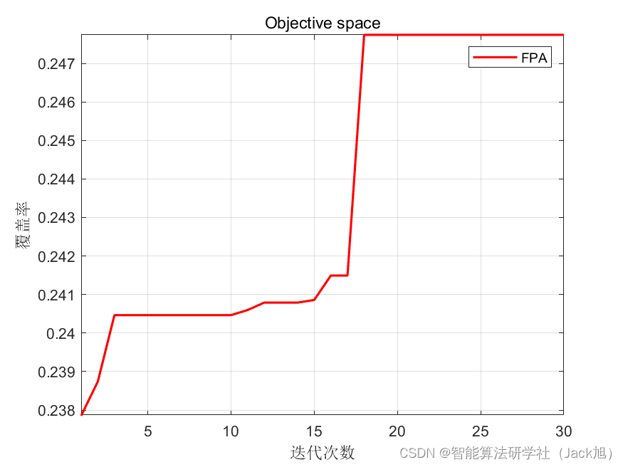 智能优化算法应用：基于花授粉算法3D无线传感器网络(WSN)覆盖优化 - 附代码