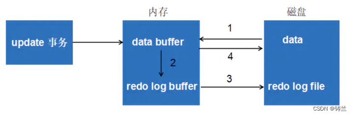 MYSQL部分术语及原理解释（缓冲池、LRU、redo log buffer、WAL、Checkpoint、LSN）