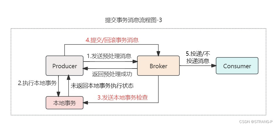 RocketMQ 顺序消息和事务消息及其原理