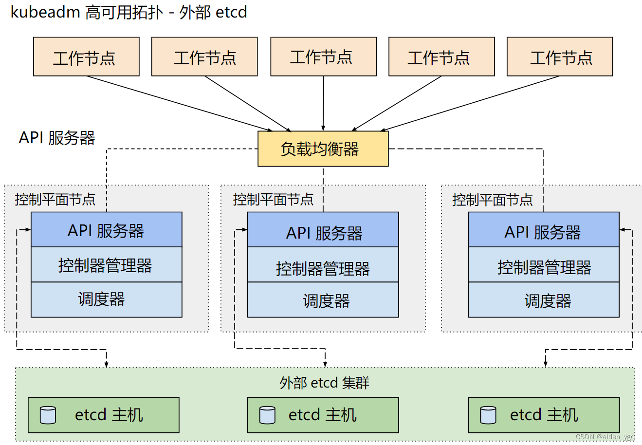 Kubernetes实战(十四)-k8s高可用集群扩容master节点