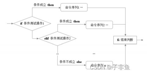 02 Shell编程之条件语句