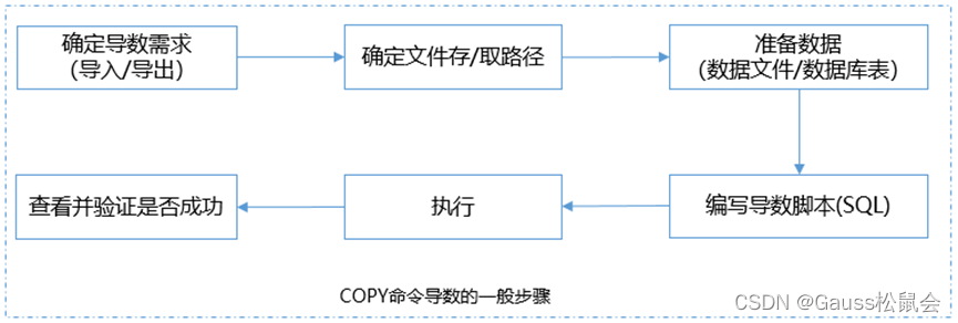 GaussDB数据库使用COPY命令导数