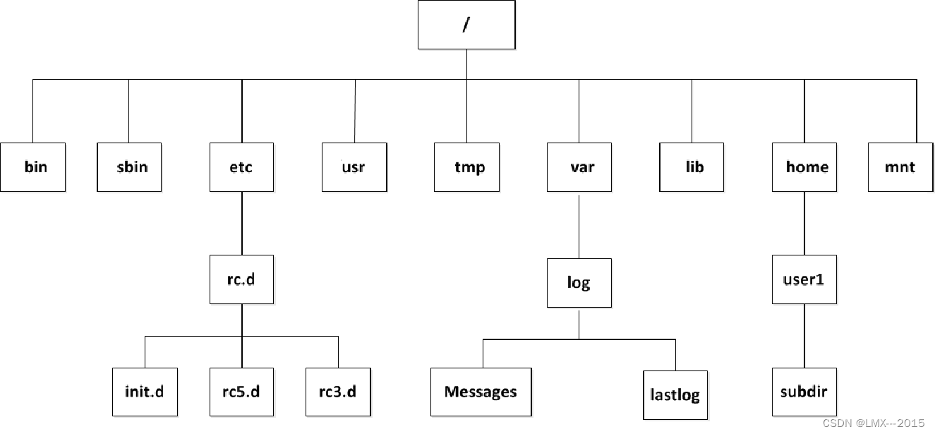 Linux的<span style='color:red;'>目录</span><span style='color:red;'>结构</span>