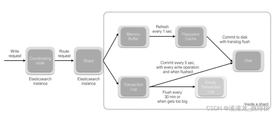 <span style='color:red;'>Elasticsearch</span><span style='color:red;'>面试</span><span style='color:red;'>题</span>