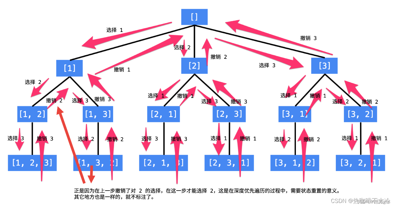 【leetcode】 c++ 数字全排列， test ok