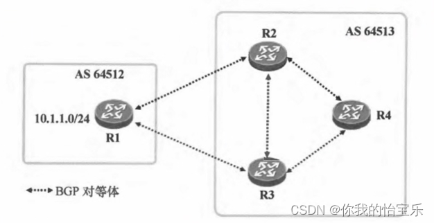 HCIP —— BGP 基础 （下）