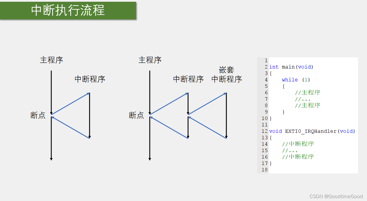 嵌入式<span style='color:red;'>中断</span><span style='color:red;'>理解</span>