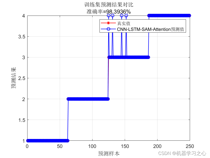 分类预测 | Matlab实现CNN-LSTM-SAM-Attention卷积长短期记忆神经网络融合空间注意力机制的数据分类预测