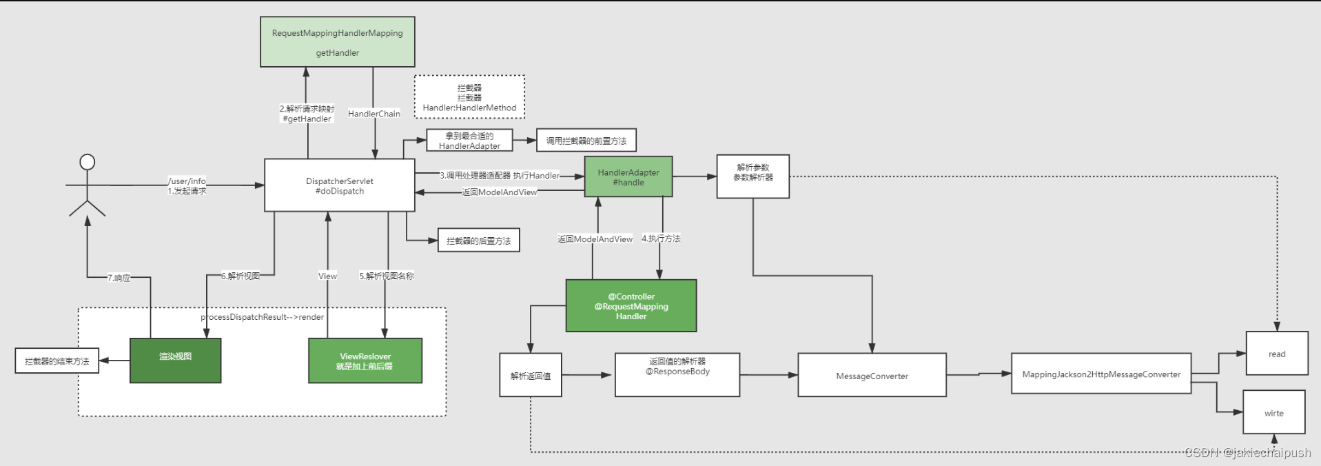 SpringMVC请求源码分析