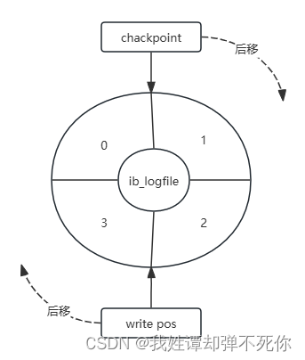  MySQL-事务日志