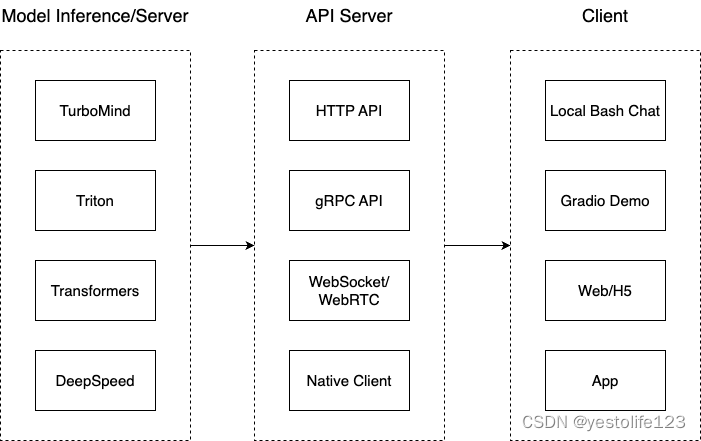 LMDeploy 的量化和部署