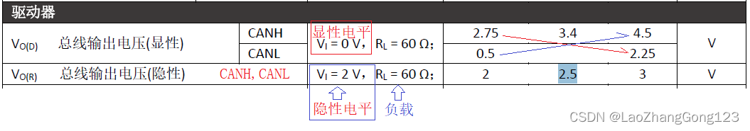 理解CA-IS3050G高速CAN收发器的CANH和CANL的电压