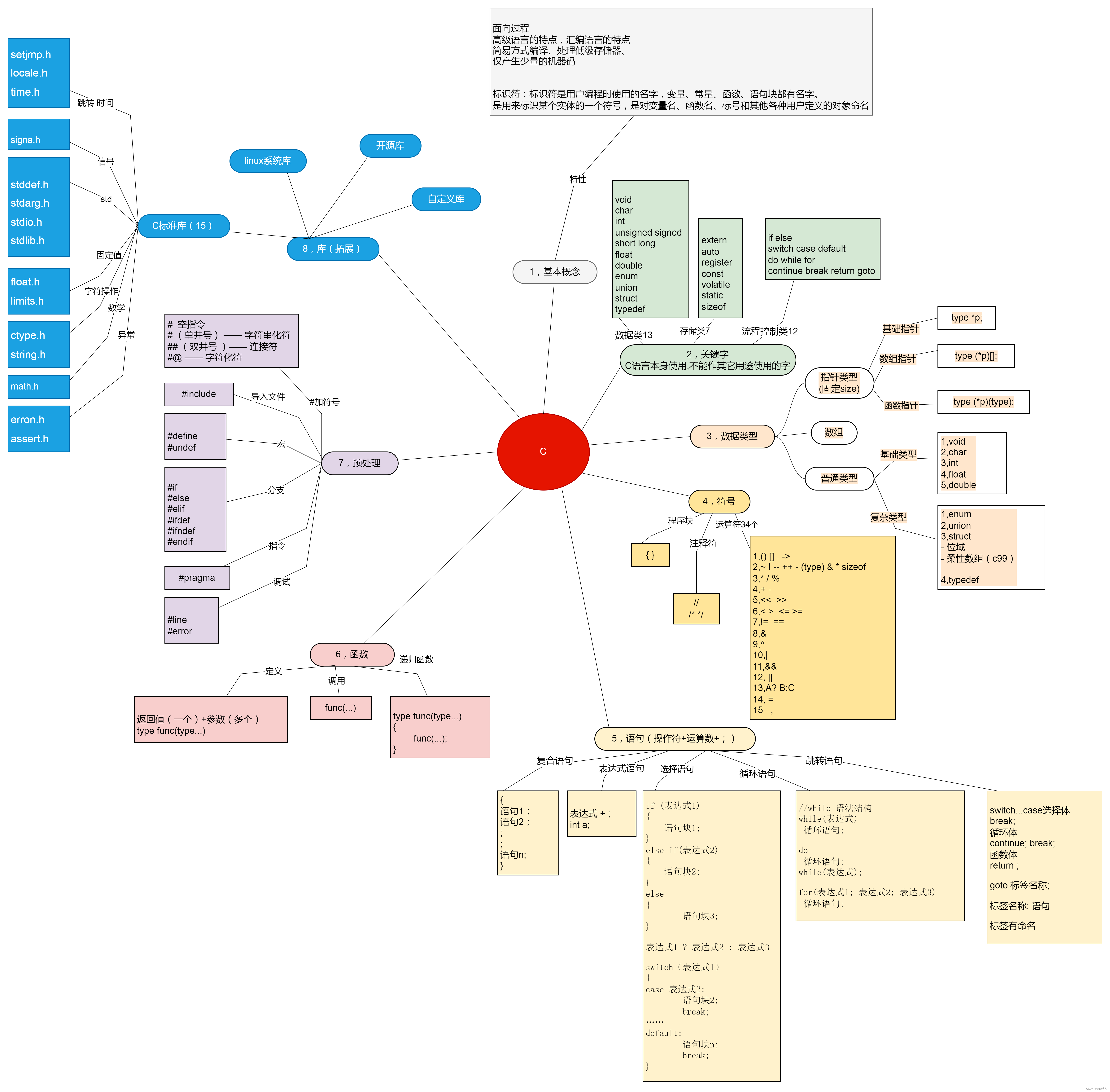 C语言基础组成思维导图