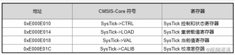 在这里SysTick 定时器插入图片描述