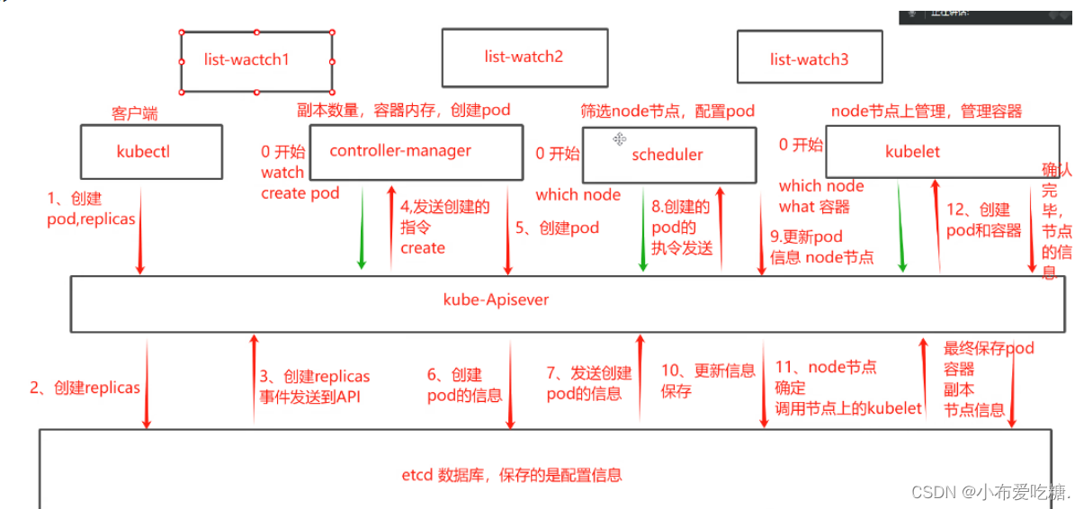 k8s的集群调度