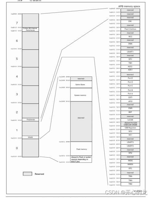 STM32——DMA