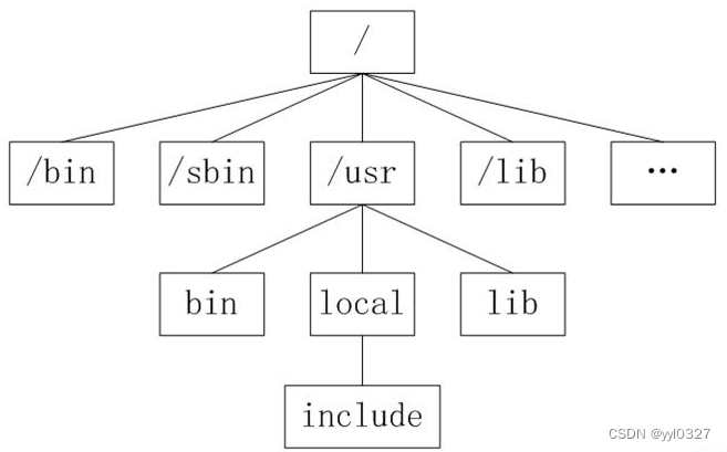 <span style='color:red;'>Linux</span><span style='color:red;'>的</span><span style='color:red;'>目录</span><span style='color:red;'>结构</span>