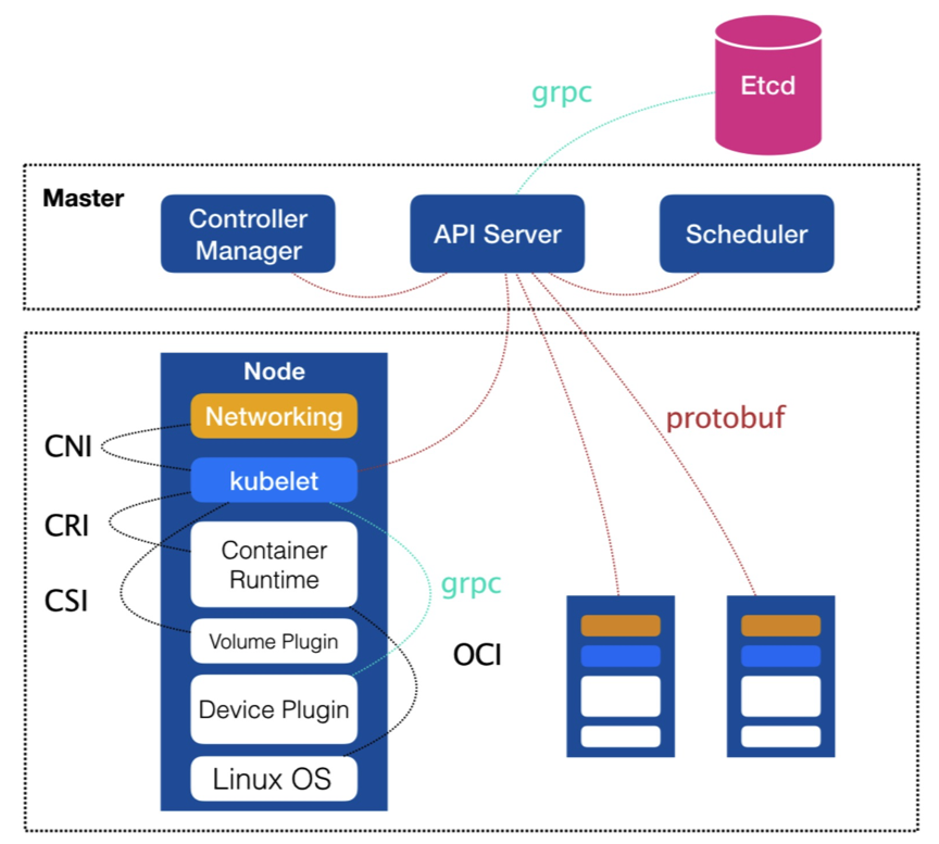 【大数据】Flink on Kubernetes 原理剖析