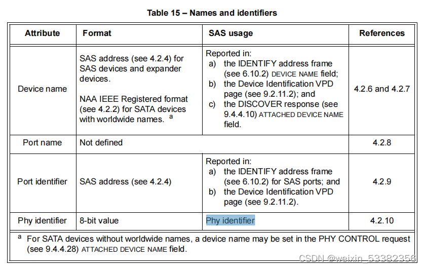 names and identifiers， 来源 SPL-5