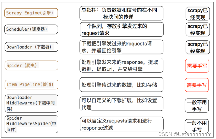 Python爬虫入门