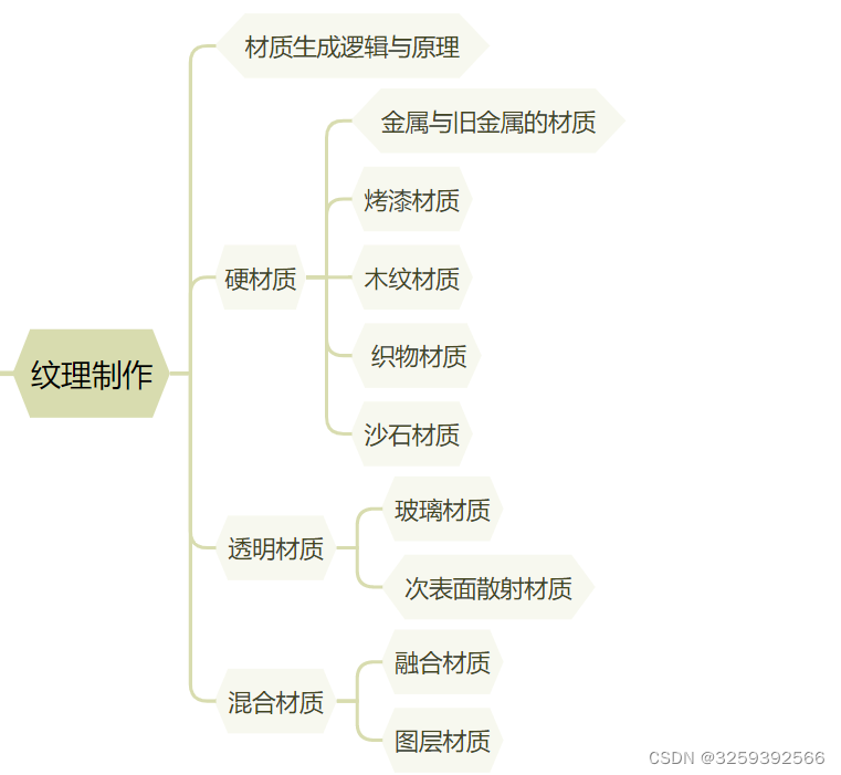 6张学习规划思维导图,全面了解学习c4d需要掌握哪些知识点①基础建模