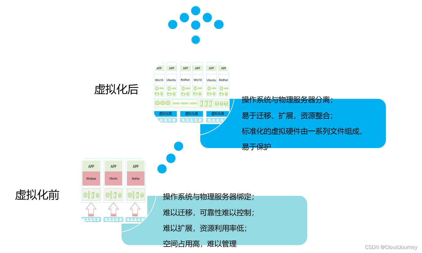 云计算探索-剖析虚拟化技术