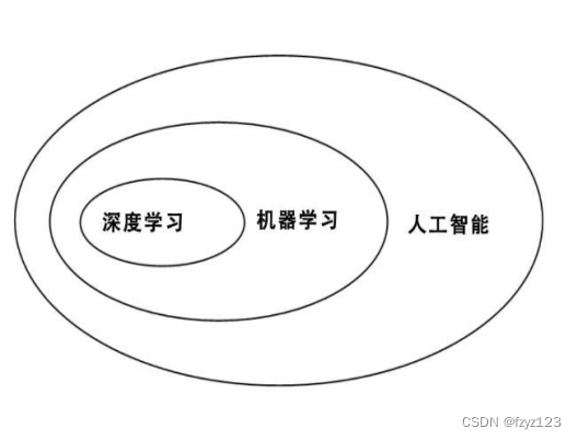 人工智能机器学习深度学习