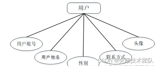 图4-2用户实体属性图