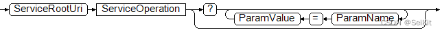 寻址服务操作的URI结构，从ServiceRootUri和ServiceOperation开始。它们可以选择后跟一个问号和一个或多个包含ParamName、等号和ParamValue的三部分。